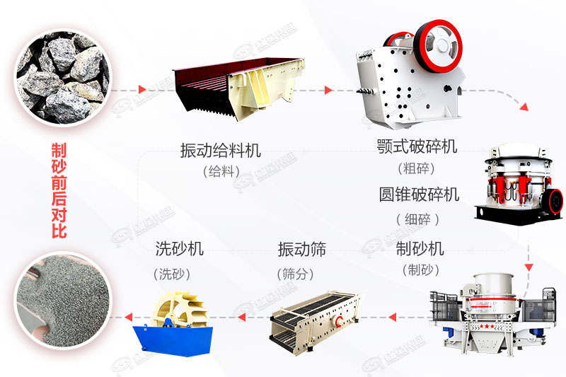 制砂流程及設(shè)備 制砂流程及設(shè)備