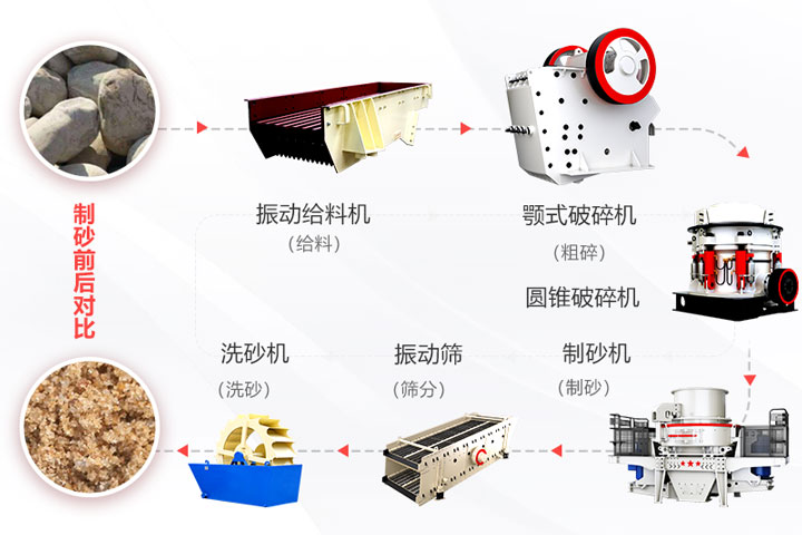 河卵石制砂設(shè)備及對(duì)比 河卵石制砂設(shè)備及對(duì)比