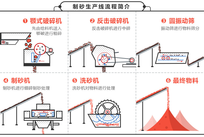 機(jī)械沙生產(chǎn)流程及設(shè)備展示 機(jī)械沙生產(chǎn)流程及設(shè)備展示